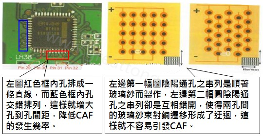 CAF改善措施-設(shè)計(jì)。根據(jù)實(shí)際經(jīng)驗(yàn)發(fā)現(xiàn)，CAF的通道(gap)幾乎都是沿著同一玻璃纖維束發(fā)生，所以如果可以將通孔或焊墊的排列方式做45度角的交叉布線將有助將低CAF的發(fā)生率。