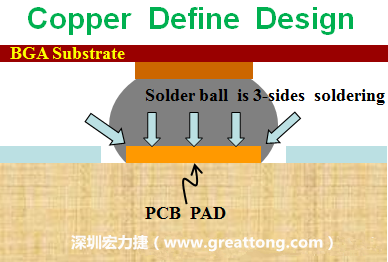 一般PCB的焊墊/焊盤(pad)有兩種設計，一種是銅箔獨立為焊墊(pad)，[solder mask]開窗大于pad，稱為【Copper Defined Pad Design】，這種焊墊設計的優(yōu)點是焊錫性佳，因為在焊墊的三面都可以吃上錫，而且也可以精淮的控制焊墊的位置與大小，另外走線(trace)也比較容易布線。
