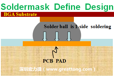一般PCB的焊墊/焊盤(pad)有兩種設計，另一種焊墊的設計是將[solder mask](綠漆/綠油)覆蓋于銅箔上并露出沒有被mask的銅箔形成焊墊(pad)，這種焊墊設計稱為【Solder-mask Defined Pad Design】。