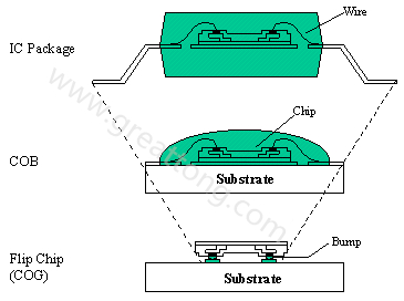 PCBA大講堂：何謂COB (Chip On Board) ？