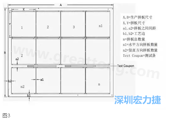 生產(chǎn)拼板是指在生產(chǎn)PCB時，為提高生產(chǎn)效率和滿足制程需要，增加工藝邊并將一個或若干個拼板與工藝邊連接在一起，如圖3所示