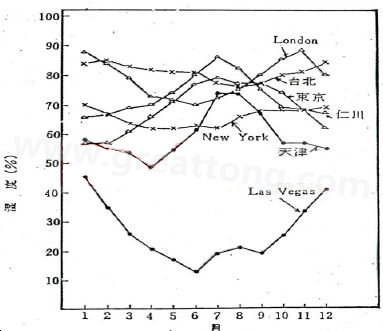 下圖是一些地區(qū)在一年中不同月份的空氣濕度統(tǒng)計。從圖中可以看出Lasvegas全年的濕度最少，該地區(qū)的電子產(chǎn)品要特別注意ESD的保護-深圳宏力捷