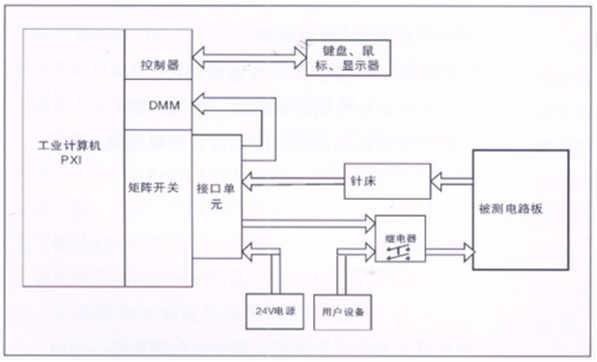 電路板功能測試系統由工業(yè)計算機、針床及配件組成?？筛鶕陨蠝y試特點進行系統軟件、硬件的定義和配置。