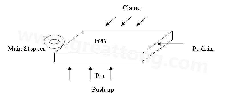 PCB上載到機(jī)械定位位置后，Mainstopper擋住PCB，然后軌道下的臺(tái)板上升，Pushup上的Pin將PCB板頂起，Pushin向前壓緊PCB，Clamp向前壓緊PCB，從而實(shí)現(xiàn)邊定位方式的機(jī)械定位