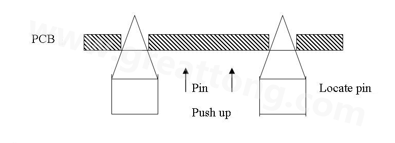 PCB上載到機(jī)械定位位置后，Mainstopper擋住PCB，固定軌道的Locatepin抬起，頂入PCB工藝邊上的定位孔中，然后軌道下的臺(tái)板上升，Pushup上的Pin將PCB板頂起，從而實(shí)現(xiàn)孔定位方式的機(jī)械定位。