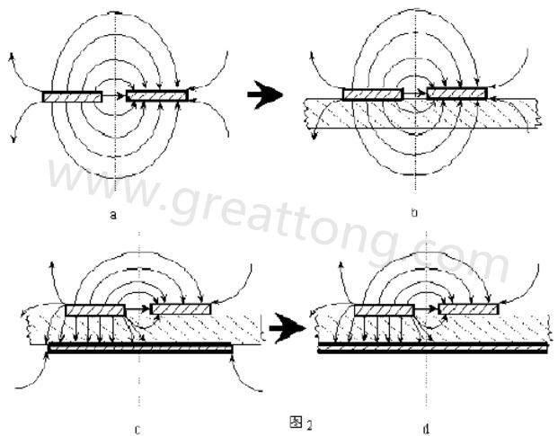 圖2-a.為常規(guī)微波雙線的場分布示意圖。圖2-b.為PCB條狀線場分布示意圖。圖2-c.為帶有有限接地板的微波雙線場分布示意（注：圖中雙線之一和接地板連通）。圖2-d為具有相對無窮大接地板之雙線場分布示意