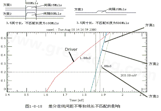 在實(shí)際的PCB布線中，往往不能同時(shí)滿足差分設(shè)計(jì)的要求。