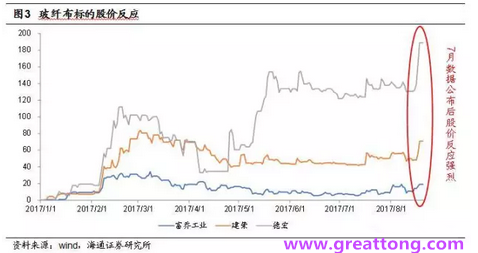 玻纖布：Q2景氣度下滑，7月份創(chuàng)歷史同期新高，預(yù)計下半年再度走高，股價反應(yīng)明顯。