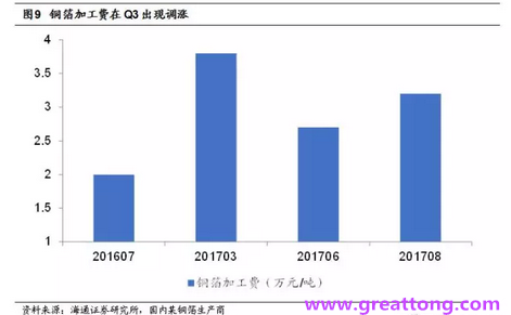 覆銅板：7月環(huán)比提升,Q3歷史出貨旺季，上游拉動下景氣度有望進一步提升。