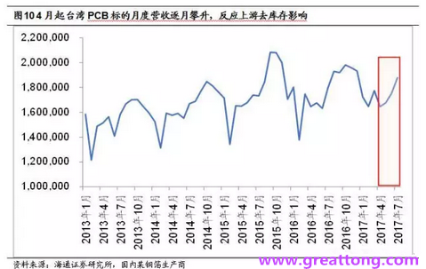 PCB：Q2收入逐月走強，臺系業(yè)績與大陸形成對比