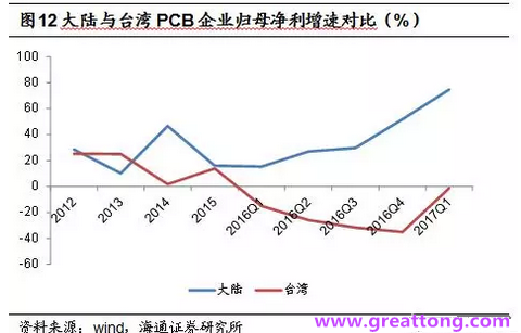 PCB：Q2收入逐月走強，臺系業(yè)績與大陸形成對比
