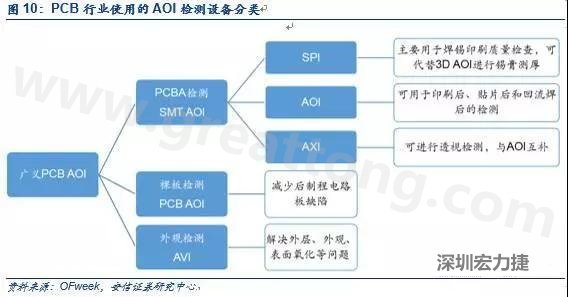 DIP檢測與SMT類似，最關(guān)鍵的放置位置是波峰焊后的檢測；外觀檢測可針對包括HDI、柔性板在內(nèi)的電路板。