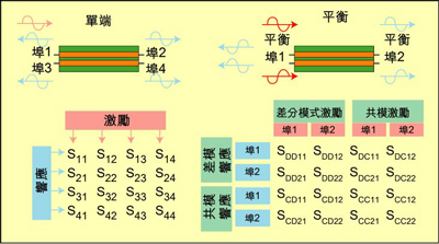 根據(jù)S參數(shù)能深入研究設備的性能，包括設備對EMI的敏感性和EMI輻射大小。