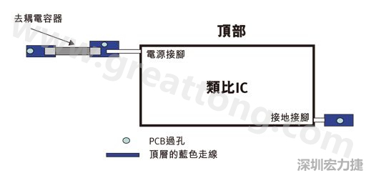 圖1：一個印刷電路板(PCB)布局、IC和電容器。