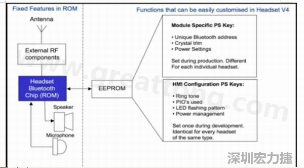  圖2：耳機軟件架構(gòu)(ROM+外部EEPROM)。
