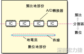 在有些情況下，將類比電源以PCB連接線而不是一個面來設(shè)計可以避免電源面的分割問題。