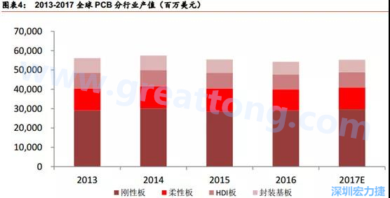 根據(jù) Prismark 的預(yù)計，從 2016-2021 年 6 年復(fù)合增長率來看，增速最高的是柔性板 3%，其次是 HDI 板 2.8%，多層板 2.4%，單/雙面板 1.5%，封裝基板 0.1%。 需求偏重高階產(chǎn)品， FPC、 HDI 板、多層板增速領(lǐng)先 。