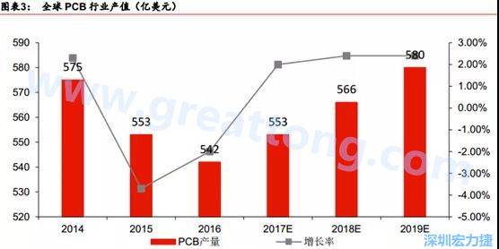 預(yù)計 2018 年 PCB 產(chǎn)業(yè)同比成長 2%達(dá)到 560 億美金，中國目前產(chǎn)值占50%的份額。