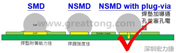BGA封裝的【SMD(Solder Mask Defined)】與【NSMD(Non Solder Mask Defined)】焊墊設(shè)計(jì)對(duì)于焊錫能力有什么影響？這兩種焊墊又對(duì)PCBA的結(jié)合力有何影響？