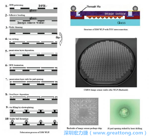 Samsung采用WLP形式制作的image sensor，直接利用晶圓級封裝大幅縮減元件尺寸，元件可做到極薄與最小占位面積。