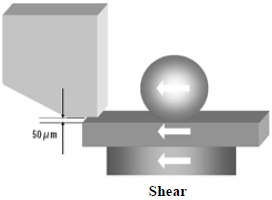 這份報(bào)告基本上采用了推力(Shear-test)及拉力(Pull-test)兩種測試方法，但深圳宏力捷這里只取其推力的報(bào)告，有興趣的讀者可以在網(wǎng)絡(luò)上找一下這份原文的報(bào)告，而這里的推力實(shí)際為錫球側(cè)向的剪切力(Shear)，如左圖的測試方法。