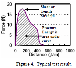 這份報(bào)告卻是以錫球的「破裂強(qiáng)度(Fracture Energy)」來計(jì)算其焊接強(qiáng)度的，因?yàn)楫?dāng)最大剪切力出現(xiàn)時(shí)錫球還不一定整顆完全掉落下來，有些可能只是裂開一部分，但推力的最大值已經(jīng)求出，所以僅計(jì)算最大剪切力來代替焊錫強(qiáng)度會有點(diǎn)失真，應(yīng)該要計(jì)算其整個(gè)剪切力與距離所形成的封閉區(qū)域面積（上圖）才比較能代表焊接強(qiáng)度。