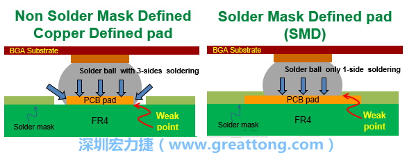 你知道什么是SMD(Solder-Mask Defined)與NSMD(Non-Solder-Mask-Defined)焊墊/焊盤設(shè)計嗎？SMD與NSMD的焊墊設(shè)計各有什么優(yōu)缺點？