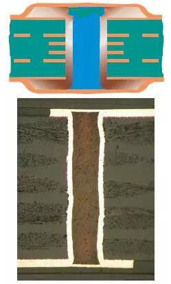 樹(shù)脂塞孔（電鍍封孔）是指對(duì)過(guò)孔做填平處理并使其表面完全金屬化，表面銅鍍層厚度需要至少達(dá)到IPC 2級(jí)標(biāo)準(zhǔn)的5 μm，或3級(jí)標(biāo)準(zhǔn)的12 μm。