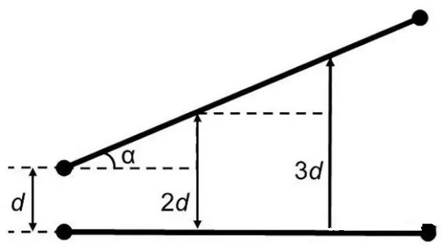 圖7：如何導(dǎo)線段之間有個夾角，那么串擾等級將隨這個夾角的增加而減小(d：導(dǎo)線段之間的距離，α：導(dǎo)線段之間的夾角)。