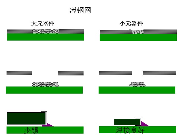 最直接的解決方案是降低鋼網(wǎng)的厚度，增加開孔面積比率