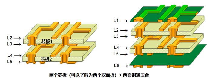 多層板內(nèi)層壓合偏差的影響。以六層板為例，兩個芯板+銅箔壓合組成六層板