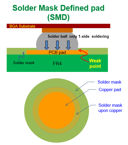 什么是SMD (Solder Mask Defined)，防焊限定焊墊