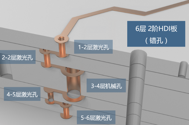 2階HDI板，兩層激光孔